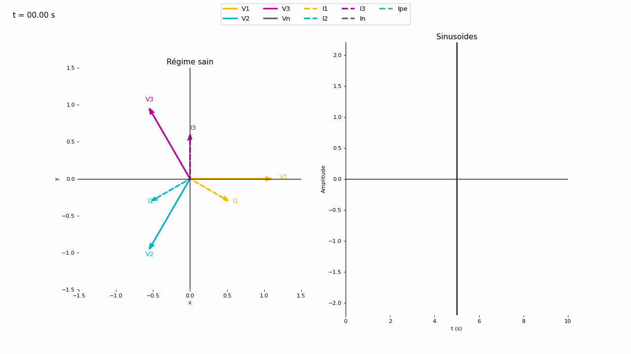 Défaut monophasé L1–T – animation phaseurs